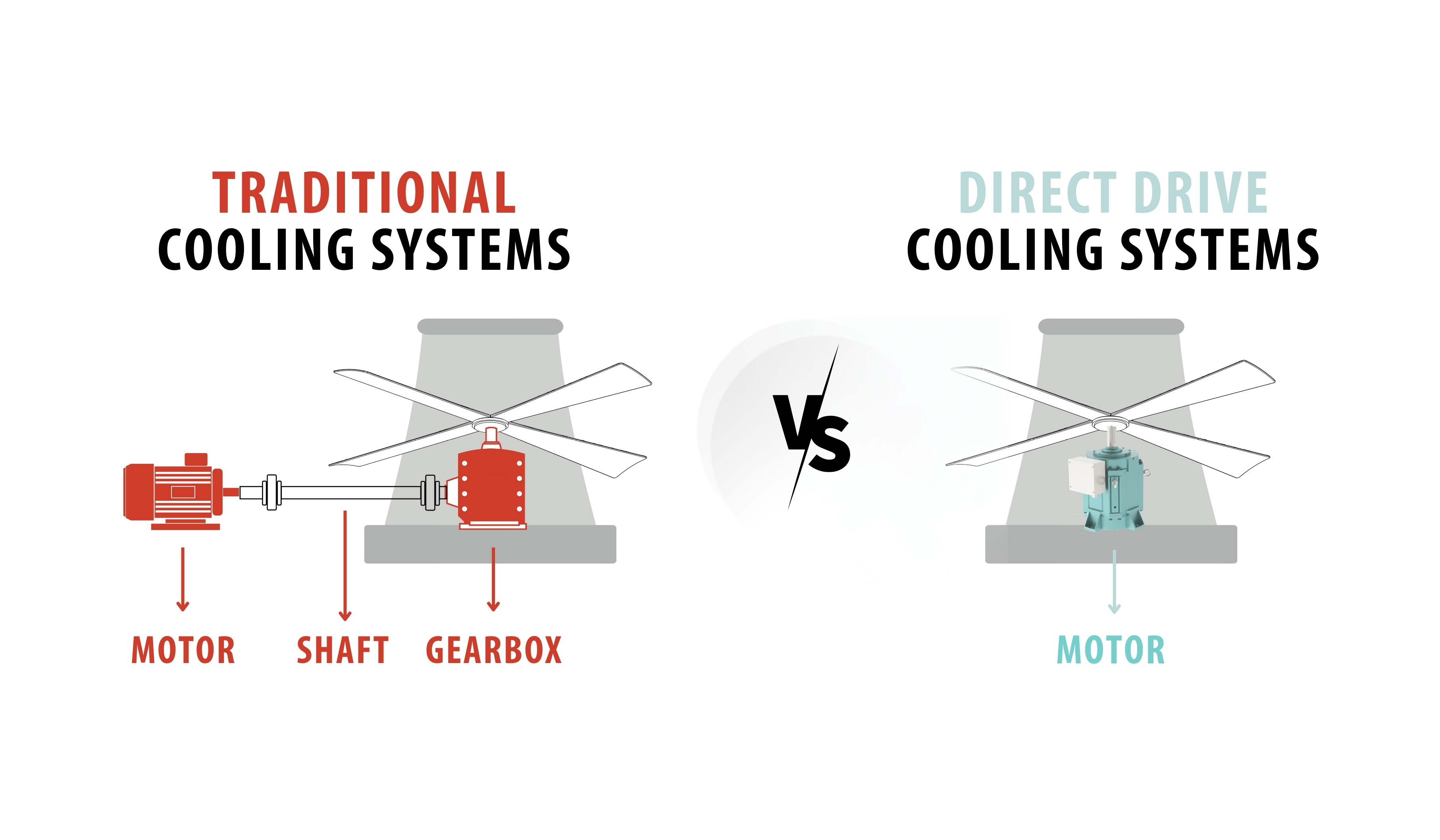 Conventional System vs EMF Direct Drive Motor
